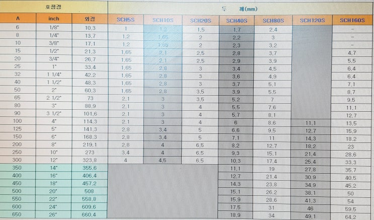 SUS, Steel Pipe 파이프 규격표::배관규격 다모여라! : 네이버 블로그