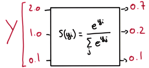 Softmax Regression(소프트맥스 회귀) Cost Function과 Gradient descent Algorithm ...
