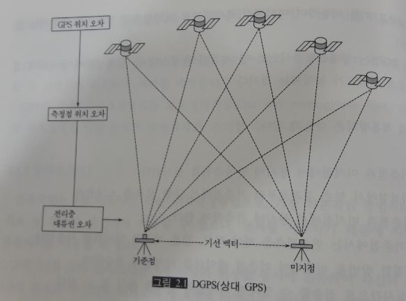 DGPS(Differential GPS) 이해 : 네이버 블로그