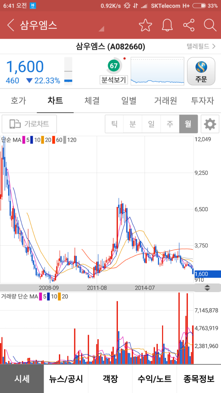 악재로 떨어진 종목 개미털기? 삼우엠스 : 네이버 블로그