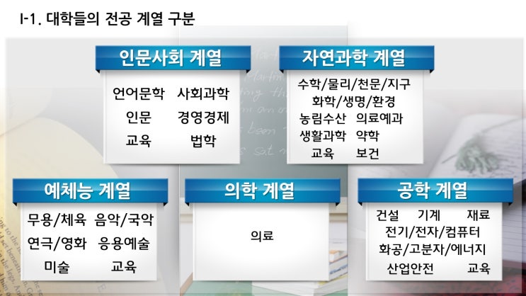 대학의 계열과 학과 구분 : 표준 계열 구분 정보 기준 : 네이버 블로그