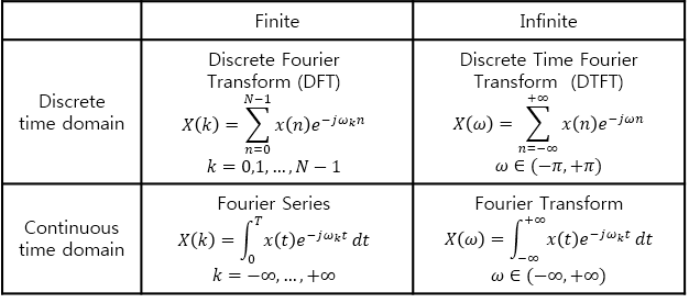 FFT (Fast Fourier Transform) 개념 / 코드 / 주파수분석 / 고속 푸리에 변환 : 네이버 블로그