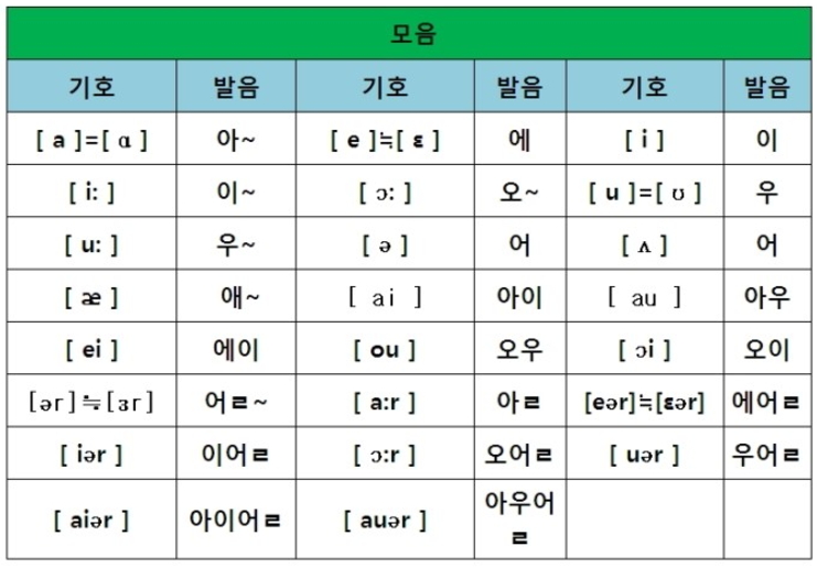 영어발음기호표 읽는법 모음 자음 한글발음기호표 : 네이버 블로그 영어발음기호표 읽는법 모음 자음 한글발음기호표 : 네이버 블로그