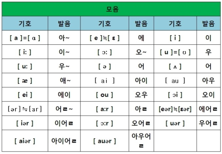 영어발음기호표 읽는법 모음 자음 한글발음기호표 : 네이버 블로그