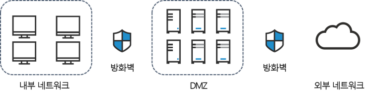 [하루 3분 IT] DMZ (Demilitarized Zone) : 네이버 블로그