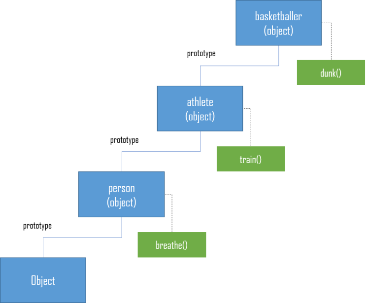 [JavaScript] Prototypal Inheritance : 네이버 블로그