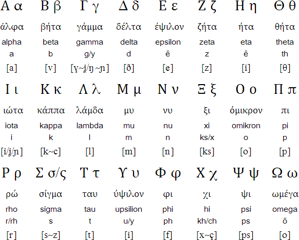 그리스 문자 읽는 법
