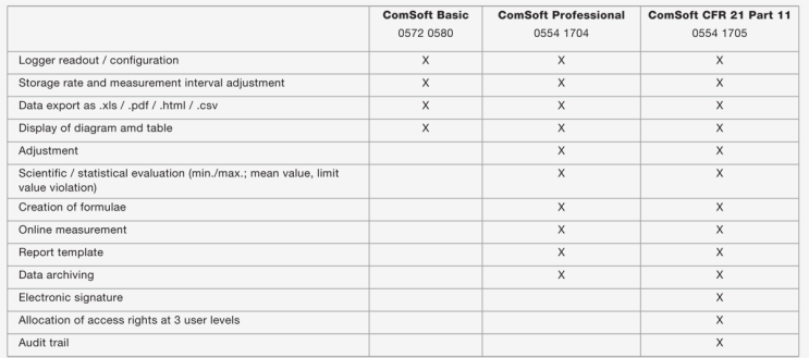 ComSoft : CFR 21 Part 11 / testo 전용 소프트웨어 / testo : 네이버 블로그