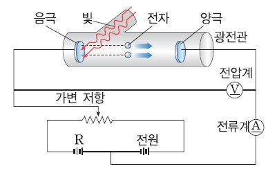 광전효과와 광전효과의 이용 : 네이버 블로그