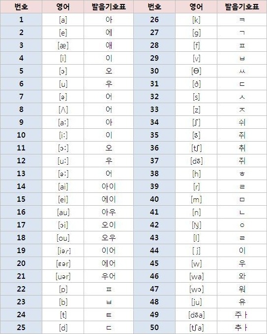 영어 발음기호 읽는 법! : 네이버 블로그