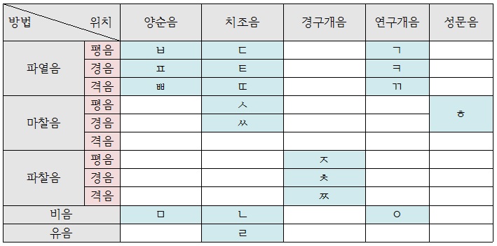 (언어재활) 우리나라 말의 자음표, 모음표, 출현연령단계표 : 네이버 블로그