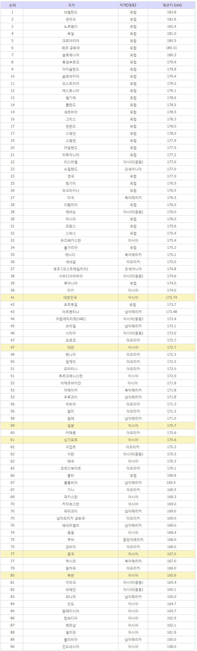 세계 평균 키 (남성) : 네이버 블로그