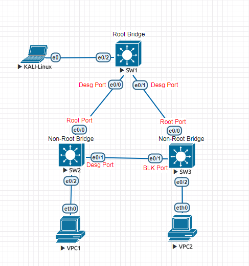 [가상공격 실습] KALI Linux를 이용한 STP Claiming Root Rule 공격 및 정보탈취 실습 및 방어대책 ...