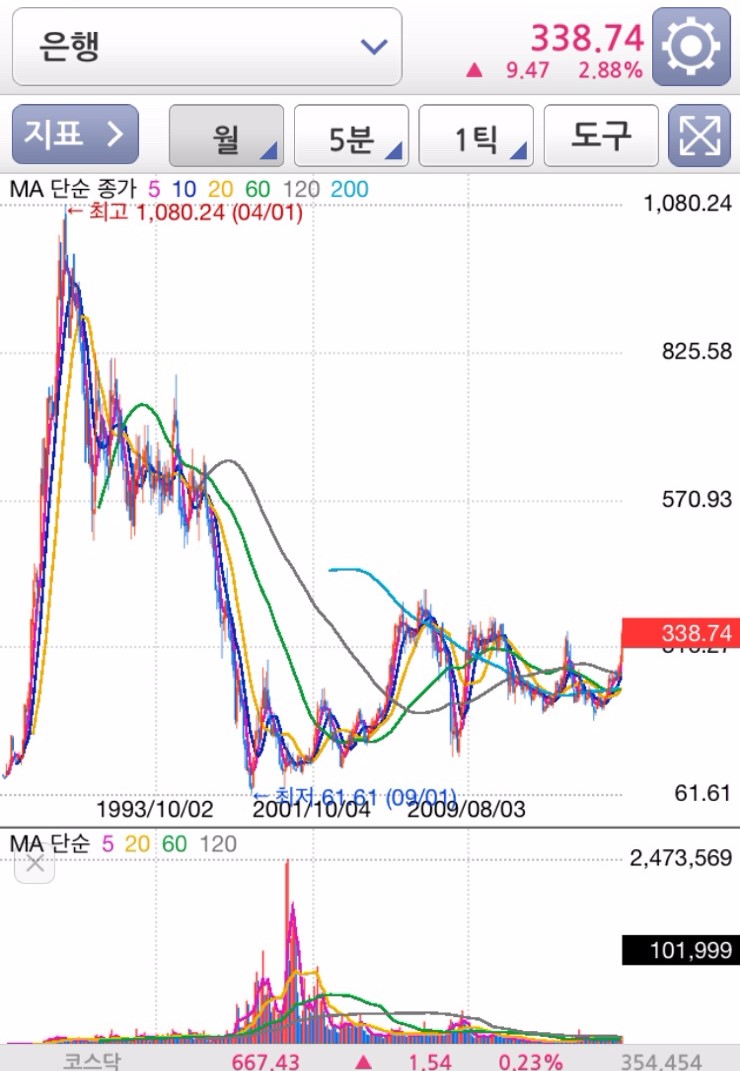 대한민국 주식투자 100년사 - 윤재수 (2/2) : 네이버 블로그