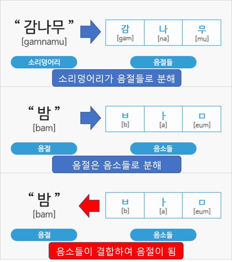 음운인식(音韻認識, phonological awareness)이란 무엇인가?[대전/세종] : 네이버 블로그