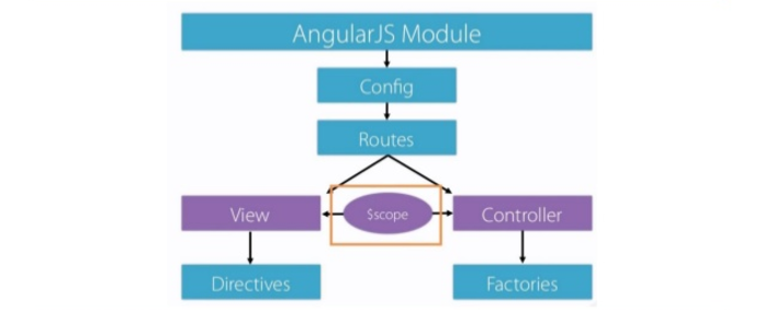 2. AngularJS application의 구성요소 : 네이버 블로그