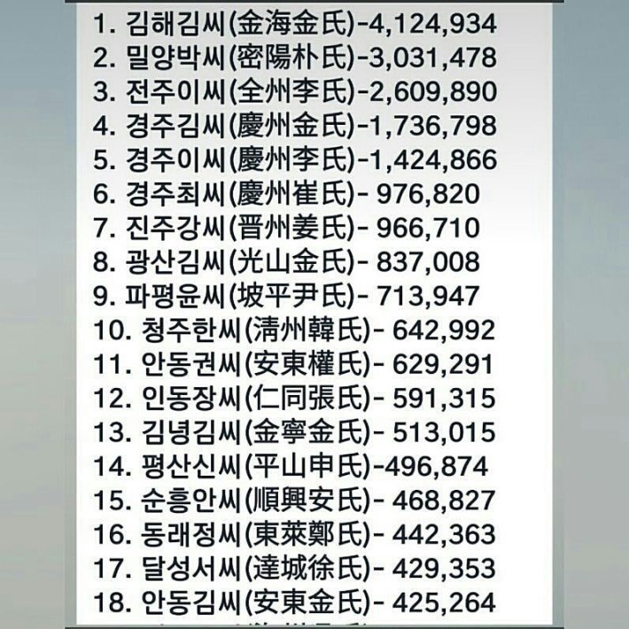 한국의 성씨 순위 : 네이버 블로그