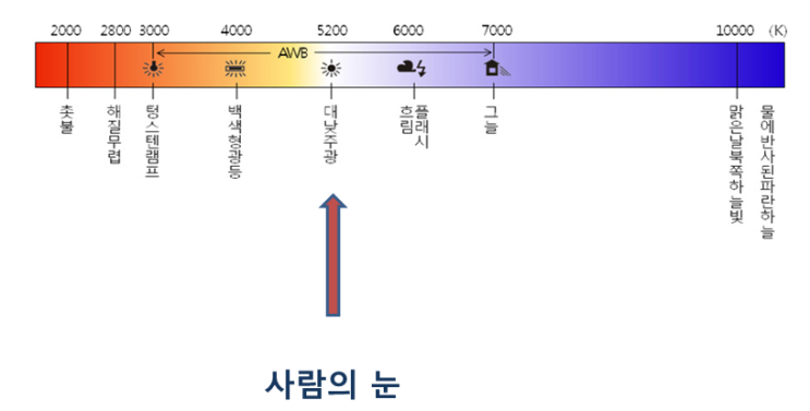 3.색온도 설정 방법 - 사진강좌 : 네이버 블로그