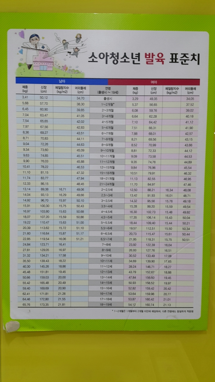 아기 성장발달~아기 개월수 몸무게표~!! 소아 청소년 발육 표준치~!! : 네이버 블로그