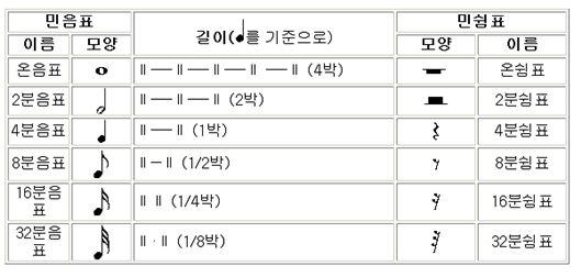 음악이론 정리-4. 음표와 쉼표 : 네이버 블로그