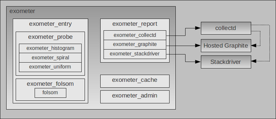 Exometer - Erlang instrumentation package : 네이버 블로그