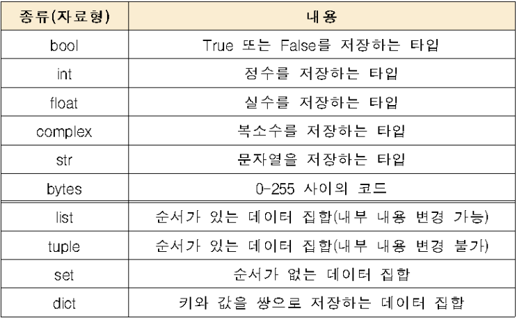 [python/파이썬] 자료형(Data Type) - bool, int, float, str ... : 네이버 블로그