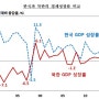 남북경제성장률역전