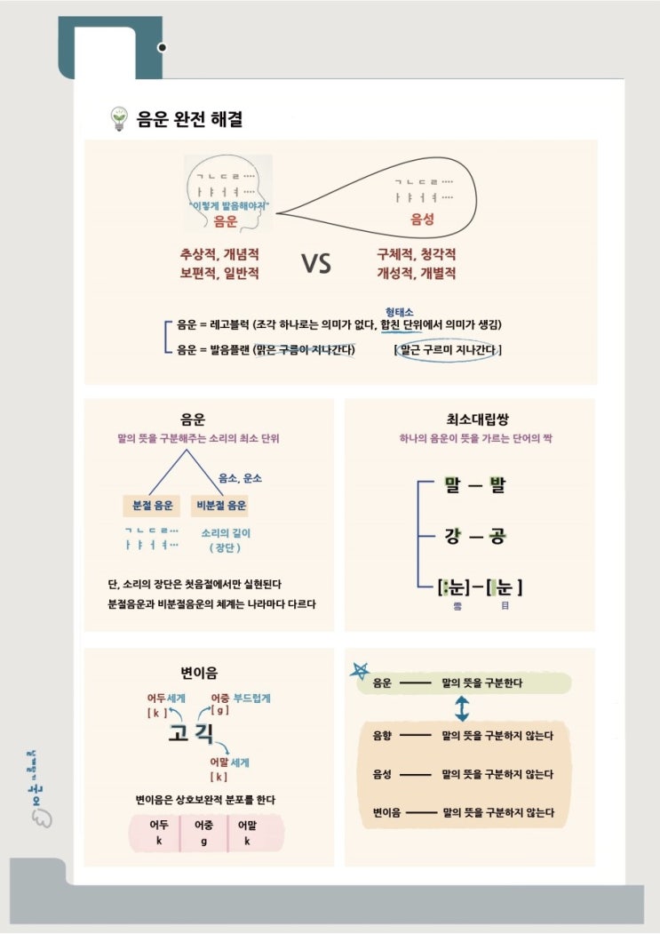 [음운] 음운의 정의 / 음운의 종류 / 음운, 음향, 음성의 차이 / 변이음 / 최소대립쌍 : 네이버 블로그