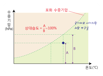 습도와 습도계, 습도센서 - KIMO COREA : 네이버 블로그
