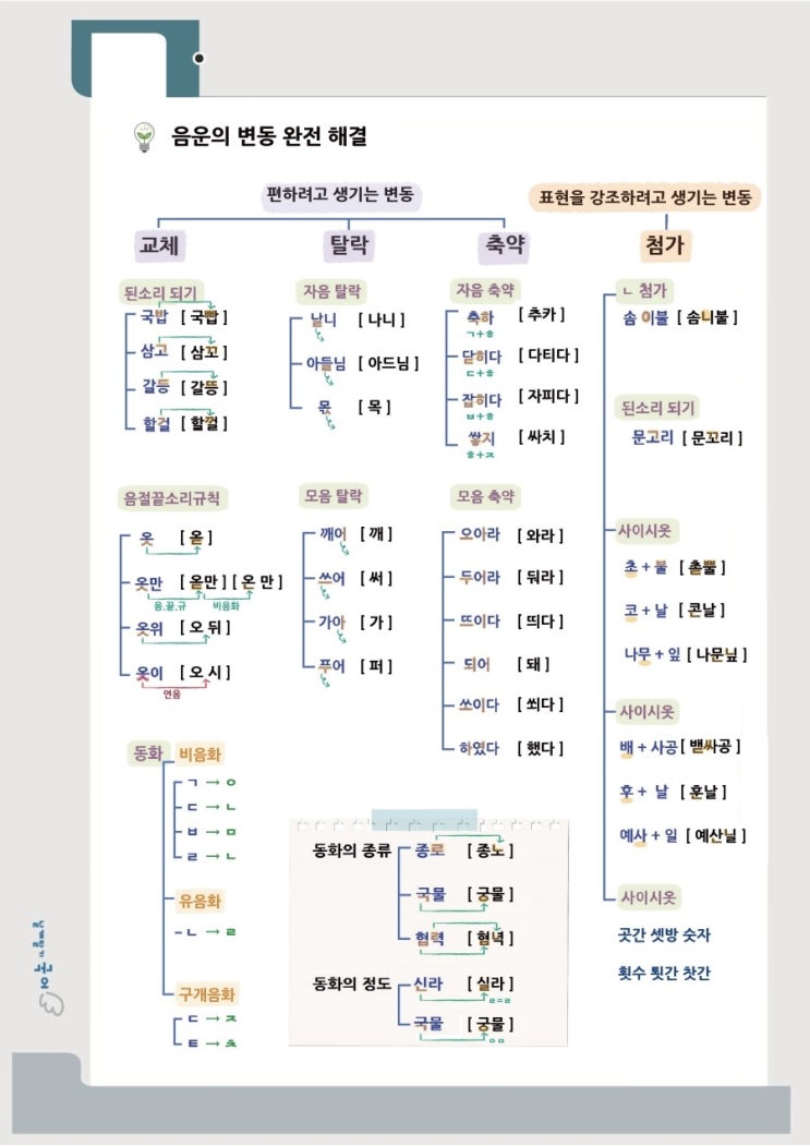 [ 음운의 변동] 음운의 변동을 한눈에 살펴보자! : 네이버 블로그