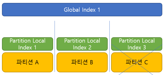 Oracle 파티션테이블의 글로벌인덱스(Global Index)와 로컬인덱스(Local Index)[가용성관점] : 네이버 블로그