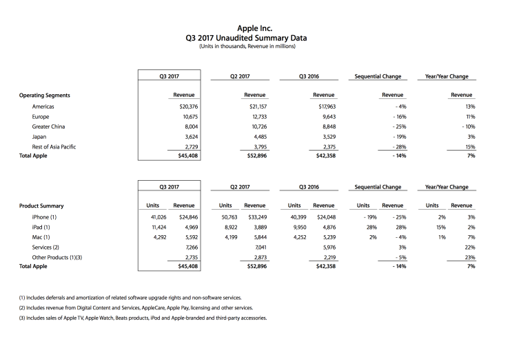Apple, 2017년 3/4분기 실적 결과 발표 : 네이버 블로그