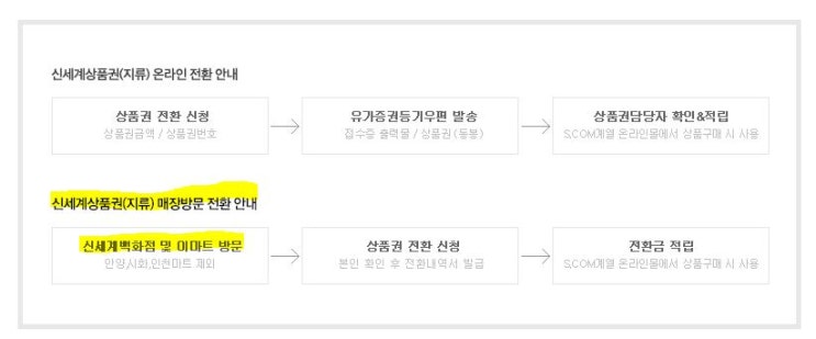 [꿀팁] 신세계 상품권 온라인 사용 등록하는 법 : 네이버 블로그