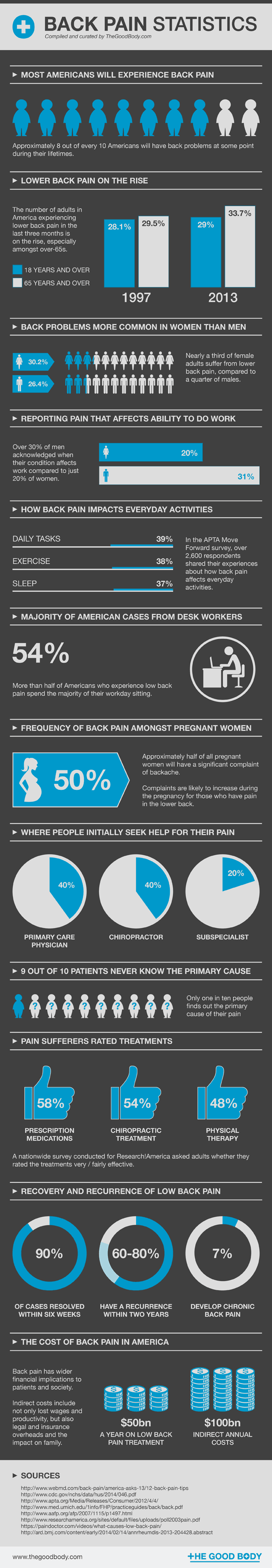 허리 통증 관련 미국 통계: BACK PAIN STATISTICS : 네이버 블로그