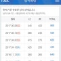 560 -> 865 점으로 205점 상승!