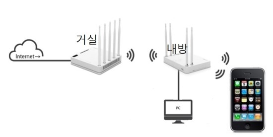 [유무선 인터넷 확장, 와이파이 확장, 와이파이 브리지, 무선랜 브리지, 무선 멀티 브리지,와이파이 멀티 브리지]로 유무선 ...