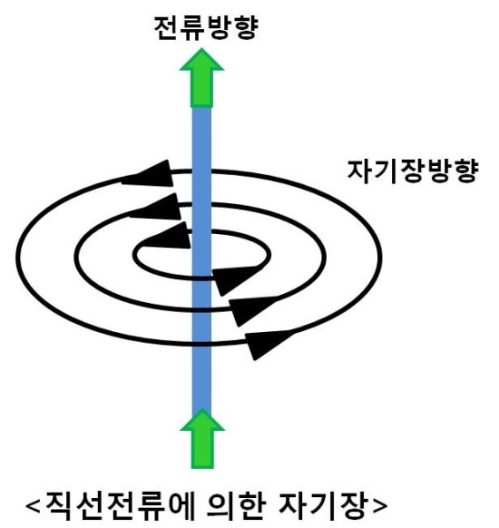 자기력(F)과 자기장의 세기(B) : 네이버 블로그