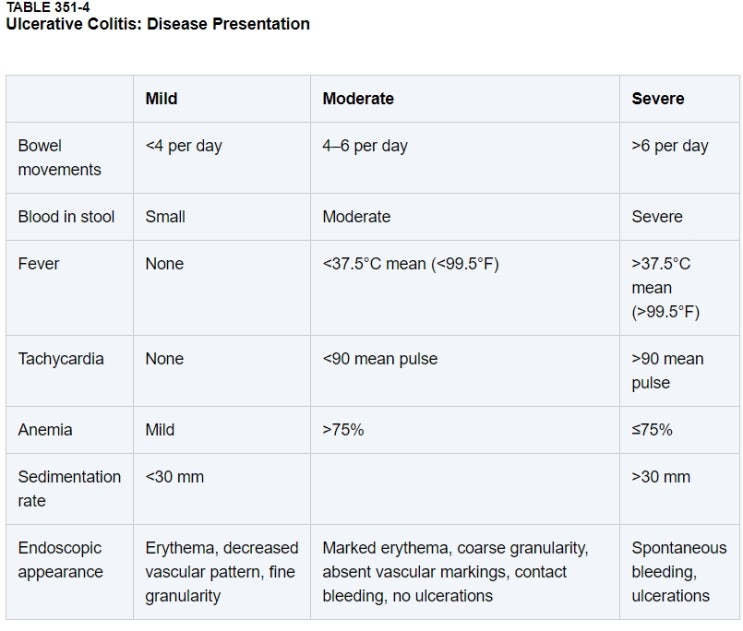 Ulcerative colitis, disease presentation : 네이버 블로그