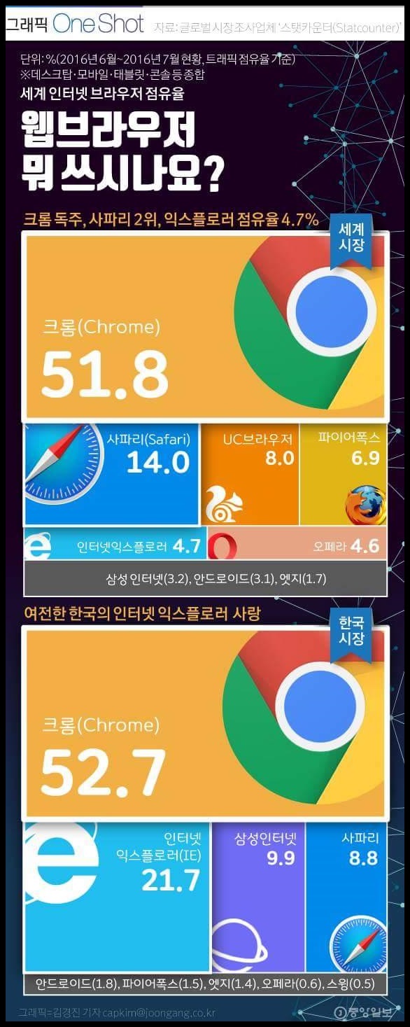 세계 인터넷 브라우저 점유율 (웹브라우저 뭐 쓰시나요?) : 네이버 블로그