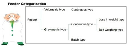 제기 개 피더를 어떻게 측정합니까