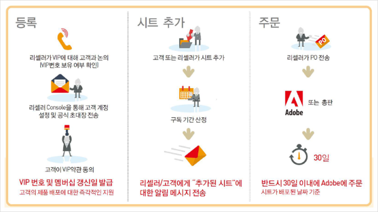 [Adobe] Creative Cloud 설치 가이드 (VIP) : Adobe VIP 가입 / 사용자 할당 / 관리자 할당 ...