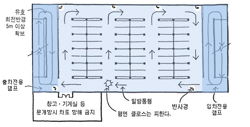 주차장 설계 요구 사항