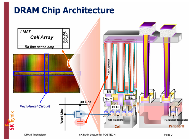 오늘의 반도체 공부 3일차 DRAM 네이버 블로그