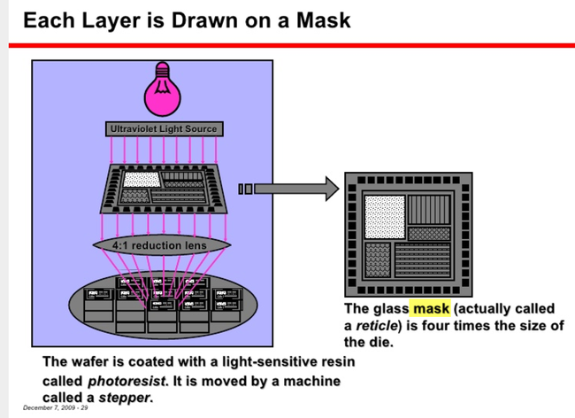 오늘의 반도체 공부 5일차 - 레티클