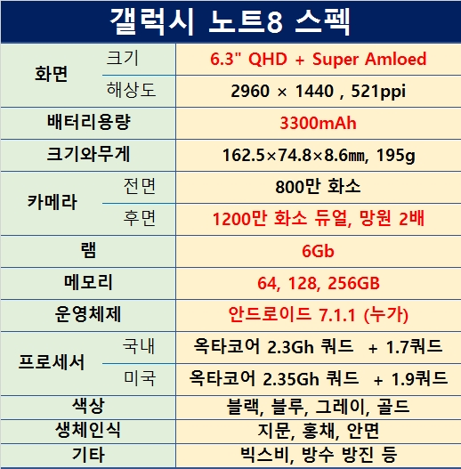 갤럭시 노트8 화면크기와 배터리용량 : 네이버 블로그