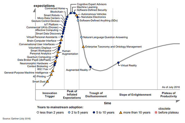 가트너 하이프 사이클 보고서 2017, Gartner Hype Cycle for Emerging Technologies ...