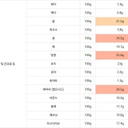 【단백질 함량표】