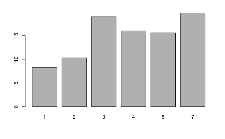 R-Studio로 간단하게 그래프 그리는 방법 (3): Bar Graph : 네이버 블로그