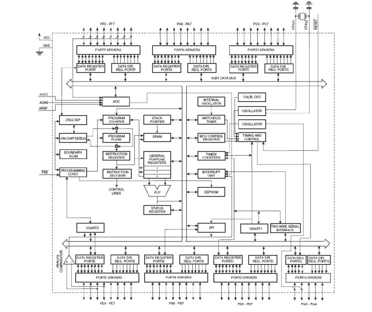 [ATmega128] #2 ATmega128 특징 및 구조 : 네이버 블로그