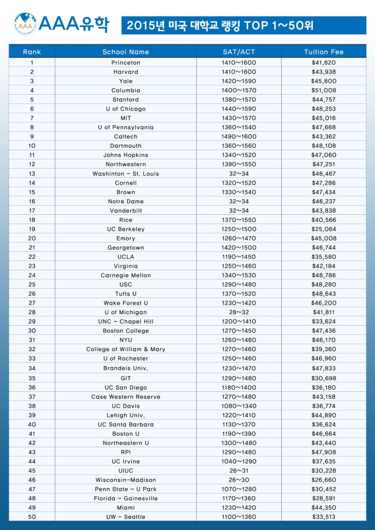 [미국대학랭킹] Us Universities Top 100 랭킹, Sat/Ap, 학비 - 미국 Uc 순위 및 주립대학교 순위안내 ...